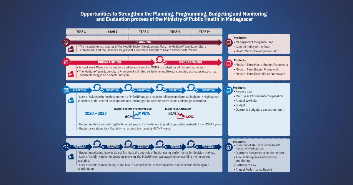 Graphic shared opportunities to strengthen the planning process of Madagascar's Ministry of Public Health