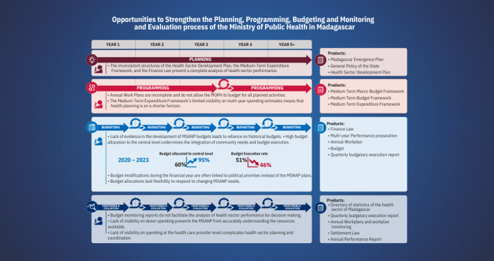 Image of a tool that describes ways to optimize processes for the Ministry of Public Health in Madagascar.